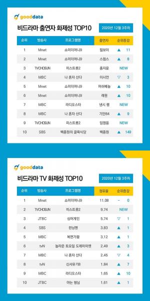 &apos;쇼미더머니9&apos; 릴보이·스윙스-&apos;미스트롯2&apos; 홍지윤, 비드라마 출연자 화제성 1·2·3위 기록