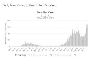 코로나19 변종 확산 중인 영국, 하루 확진 3만7000명…사상 최고