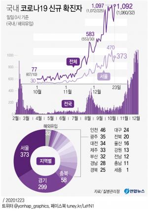 코로나19 신규확진자 1천92명…진단검사 양성률 2.02%, 적극적 검사로 찾아내