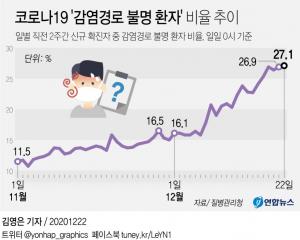 서울 코로나19 감염재생산지수 악화…"소규모 모임과 다중 이용시설 전파가 문제"