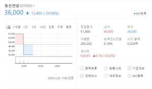 동신건설, 4연상 후 주가 급락하며 하한가 돌입…에이텍-형지엘리트 등 관련주는?