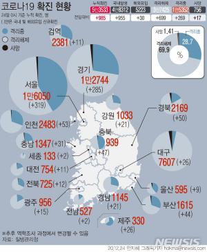 서울 코로나19 신규확진자 319명…1500명 투입해 5인이상 집합금지 단속 강화