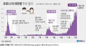 코로나19 확진자 오늘 오후 6시까지 726명…어제 보다 58명 많아