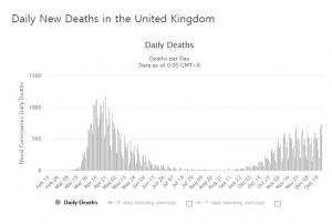 영국, 코로나19 사망자 7만명 넘어…누적확진자 222만명 넘겨