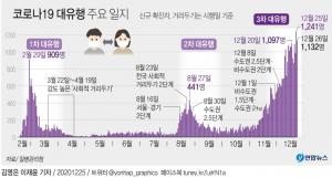 코로나19 확진자 이틀째 1천명대…3단계 격상은 지원책 때문에 쉽지 않아