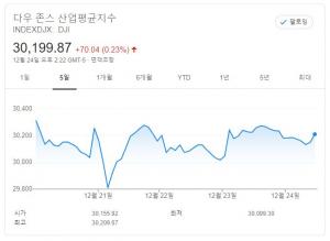 [뉴욕증시 주간전망] 2020년 갈무리…조지아 상원 선거 촉각