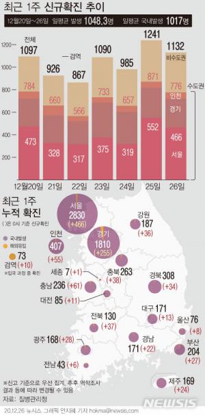 사회적 거리두기 3단계 조건 충족돼도 2.5단계…코로나19 확진자 평균 1017명