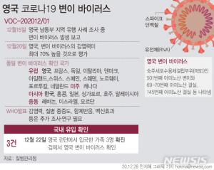 거리두기 2.5단계에도 확산 지속…영국발 코로나19 변이 바이러스 영향 가능성은?