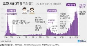 서울동부구치소 233명 확진에 코로나19 신규확진자 1천46명…전파력 1.7배 영국 변이 바이러스 우려 커져