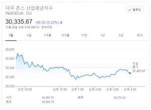 뉴욕증시, 미국 부양책 증액 촉각…다우존스 0.22% ↓