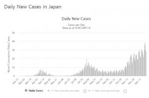 일본 코로나19 신규확진자 3852명 발생…누적 23만명 넘어