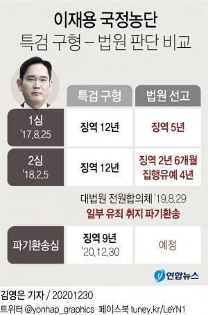 이재용 뇌물횡령액 86억원, 양형기준은 징역 5년 가능…내달 최종 선고