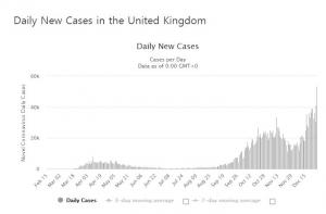 영국, 코로나19 하루 사망자 1000명...확진자 60%는 변이 바이러스 감염