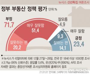 정부 부동산 정책 실패…&apos;잘못한다&apos; 71.7%…&apos;잘한다&apos; 23.4%