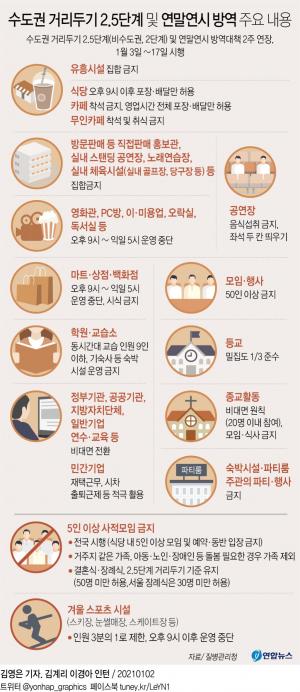 수도권 사회적 거리두기 2.5단계 17일까지 2주 연장…5인이상 모임금지 전국 확대