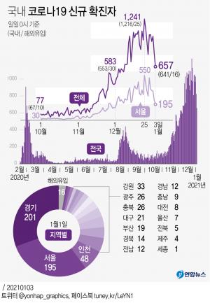 코로나19 신규확진자 657명, 연휴 영향…사망자 20명↑