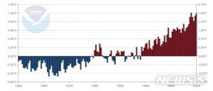 기상청 "2020년, 1880년 이후 가장 따뜻한 3년중 한해"…지구 온난화