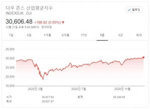 [뉴욕증시 주간전망] 2021년 출발…조지아 선거·고용지표 촉각