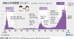 코로나19 확진자 어제 오후 9시까지 911명