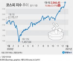 코스피 새해 첫날 사상 최고 2,944선 마감…개인 1조 순매수