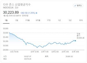 뉴욕증시, 조지아 선거·봉쇄 부담에 하락…다우존스 1.25%↓