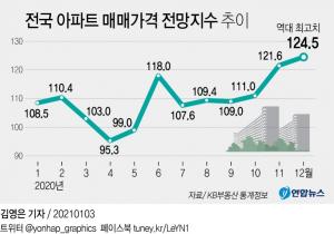 정부 집값 안정 의지 밝히지만, 부동산 과세 강화 없이 집값 안정 가능할까?