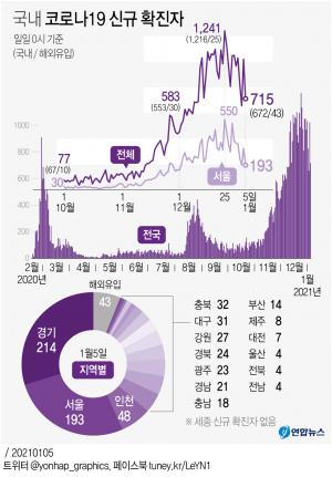 코로나19 신규확진자 715명…경기 230명-서울 199명