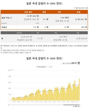 일본 코로나19 신규확진자 5천명 육박…내일 긴급사태 선언