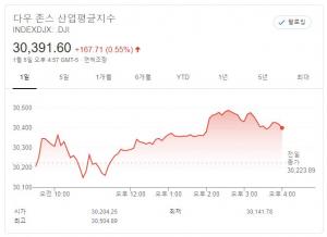 뉴욕증시, 조지아 상원 선거 주시 속 지표 호조…다우존스 0.55% ↑