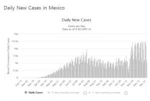멕시코, 코로나19 치명률 8.8%로 1위…확진자 145만5천여 명, 사망자 12만7천여 명
