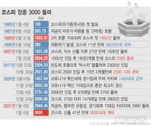 [국내 증시] 코스피 이제 3300선 노린다…전문가 전망은?