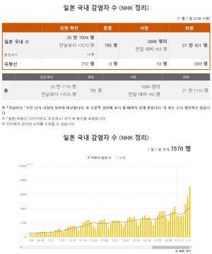 일본 코로나19 신규확진자 7천570명…긴급사태 2월 7일까지