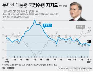 문재인 대통령 국정운영 지지율 38%…당선 득표율 41%, 핵심지지층 동요 없다