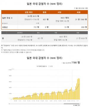 일본 코로나19 신규 확진자 사흘 연속 7천명대 &apos;고공행진&apos;