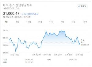 뉴욕증시, 미국 금리 진정·물가 지표 안도 혼조…다우존스 0.03%↓