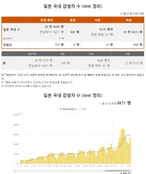 일본 코로나19 확진자 5천871명, 누적 30만명 돌파…외국인 신규 입국 전면 중단