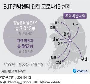 방역당국, BTJ열방센터 관련자 3천13명…"신천지·사랑제일교회와 유사"