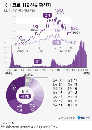 코로나19 신규확진자 524명…일평균 지역발생 544명