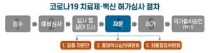 셀트리온 코로나19 항체치료제 ‘렉키로나주’ 검증자문단 회의 17일 개최