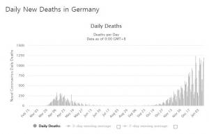 독일 코로나19 하루 사망자 1천244명, 역대최다