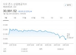 뉴욕증시, 바이든 부양책 기대에도 금리 불안…다우존스 0.22% ↓