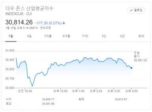 뉴욕증시, 바이든 부양책에도 소비지표 부진…다우존스 0.57% ↓