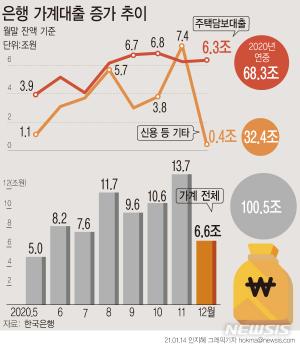 작년 가계빚 사상 첫 1700조 넘은 듯…주택 매매 대출 늘어