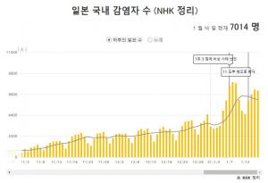 고노, 일본 도쿄올림픽 취소 가능성 언급…코로나19 확진자 연일 7천명대