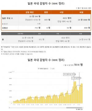 일본 코로나19 신규확진자 5천759명…긴급사태에도 번화가 &apos;북적&apos;