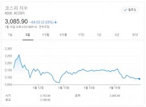 [주간증시전망] 코스피, 조정 이어질까