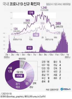 코로나19 신규확진자 389명, 54일만에 300명대…3차유행 초반 수준