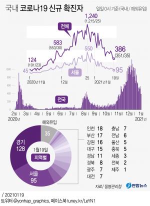 코로나19 신규확진자 386명…누적 7만3천115명