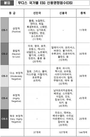 무디스, 한국 ESG 신용영향 점수 &apos;최고등급&apos; 평가