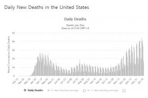 미국 코로나19 누적 사망자 40만명 넘겨…900명중 1명꼴 사망
